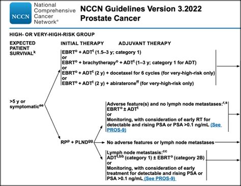 Log In My Account eh. . Nccn prostate cancer guidelines 2022